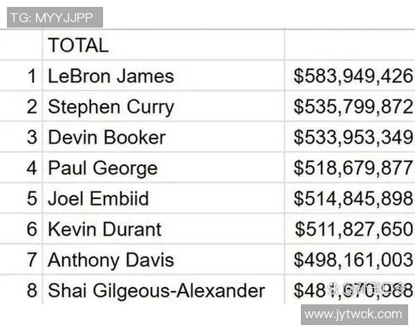部分球星生涯总薪资揭秘杜兰特詹姆斯领衔乔治接近四亿 部分球星生涯总薪资揭秘杜兰特詹姆斯领衔乔治接近四亿
